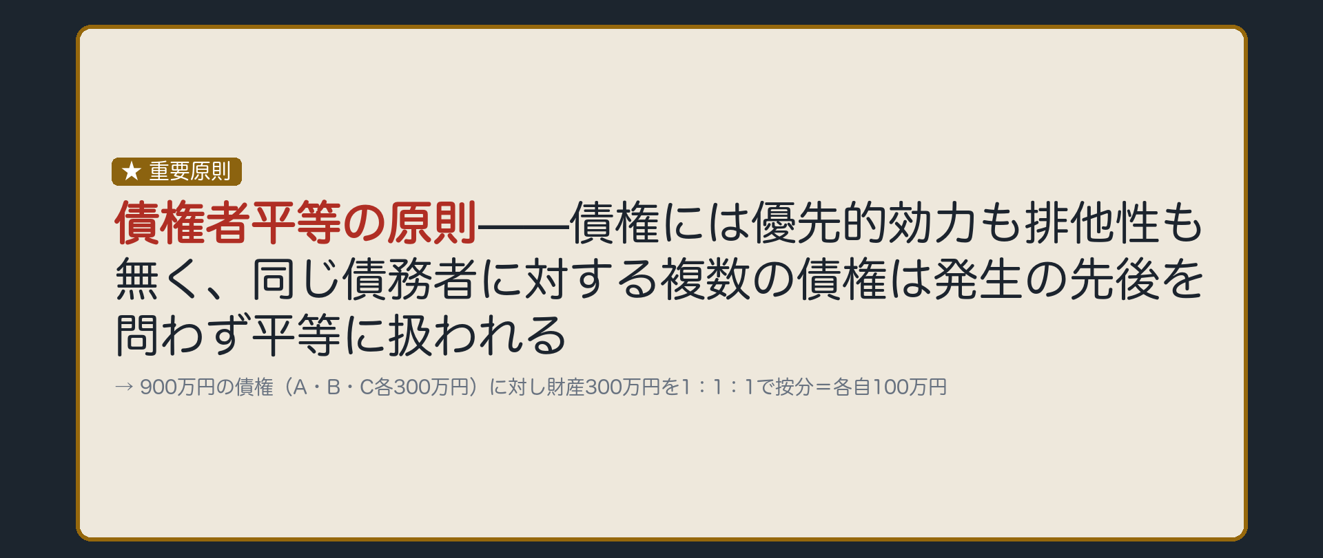 一言板。債権には優先的効力も排他性も無く、同じ債務者に対する複数の債権は発生の先後を問わず平等に扱われる(債権者平等の原則)。900万円の債権に対し財産300万円を1:1:1で按分し各自100万円。