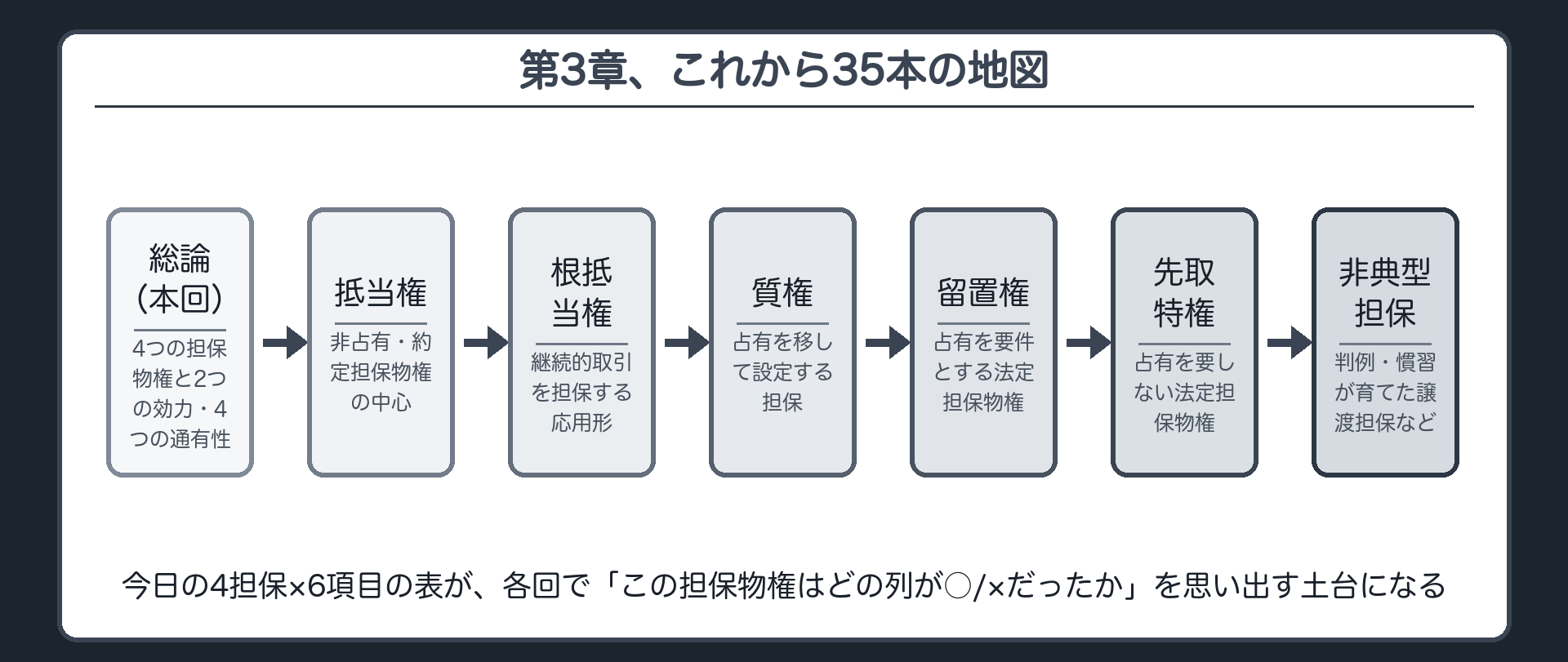 第3章の解説順の地図。総論(本回)→抵当権→根抵当権→質権→留置権→先取特権→非典型担保、の順で進む。今日の4担保×6項目の表が、各回で「この担保物権はどの列が○/×だったか」を思い出す土台になる。