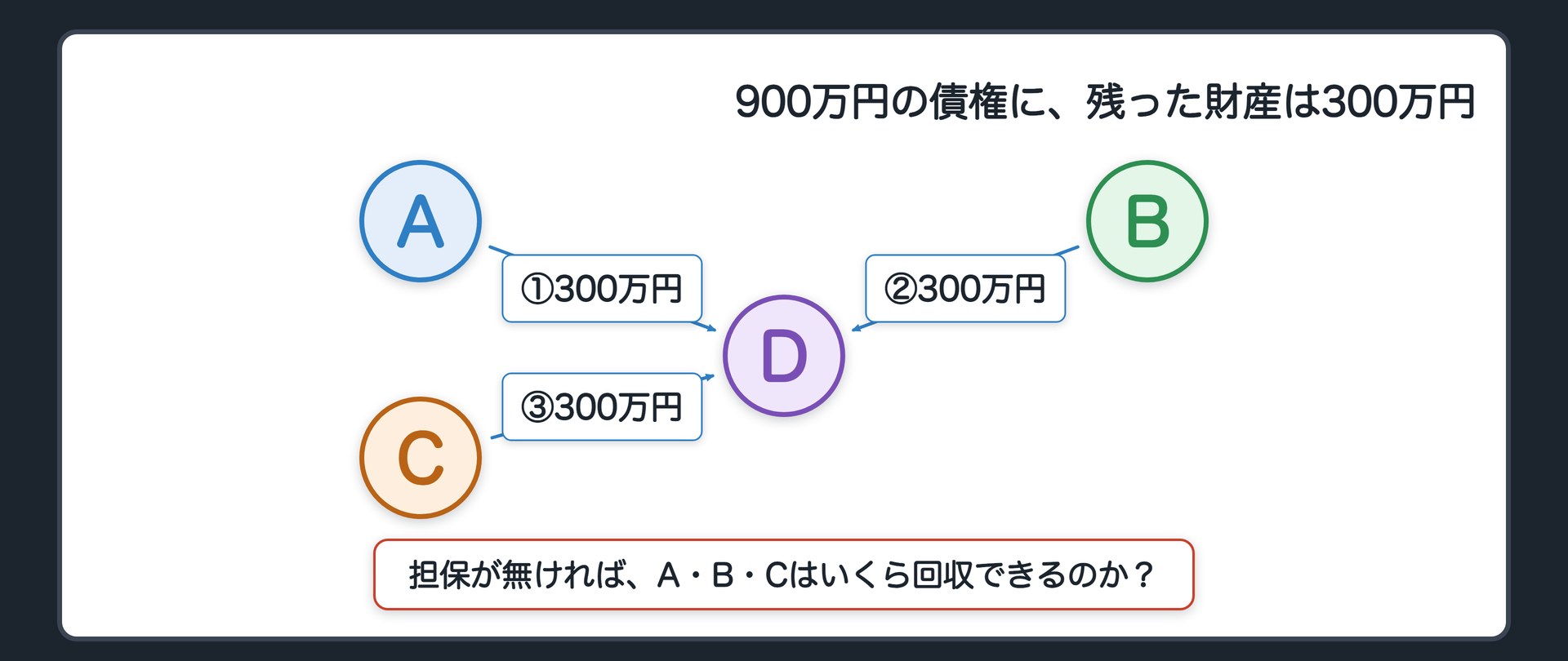 冒頭設例の関係図。DさんはA・B・Cの3人からそれぞれ300万円ずつ借りていた(合計900万円)。Dさんの財産は事業失敗で300万円しか残っていない。3人はいくら回収できるかという問い。