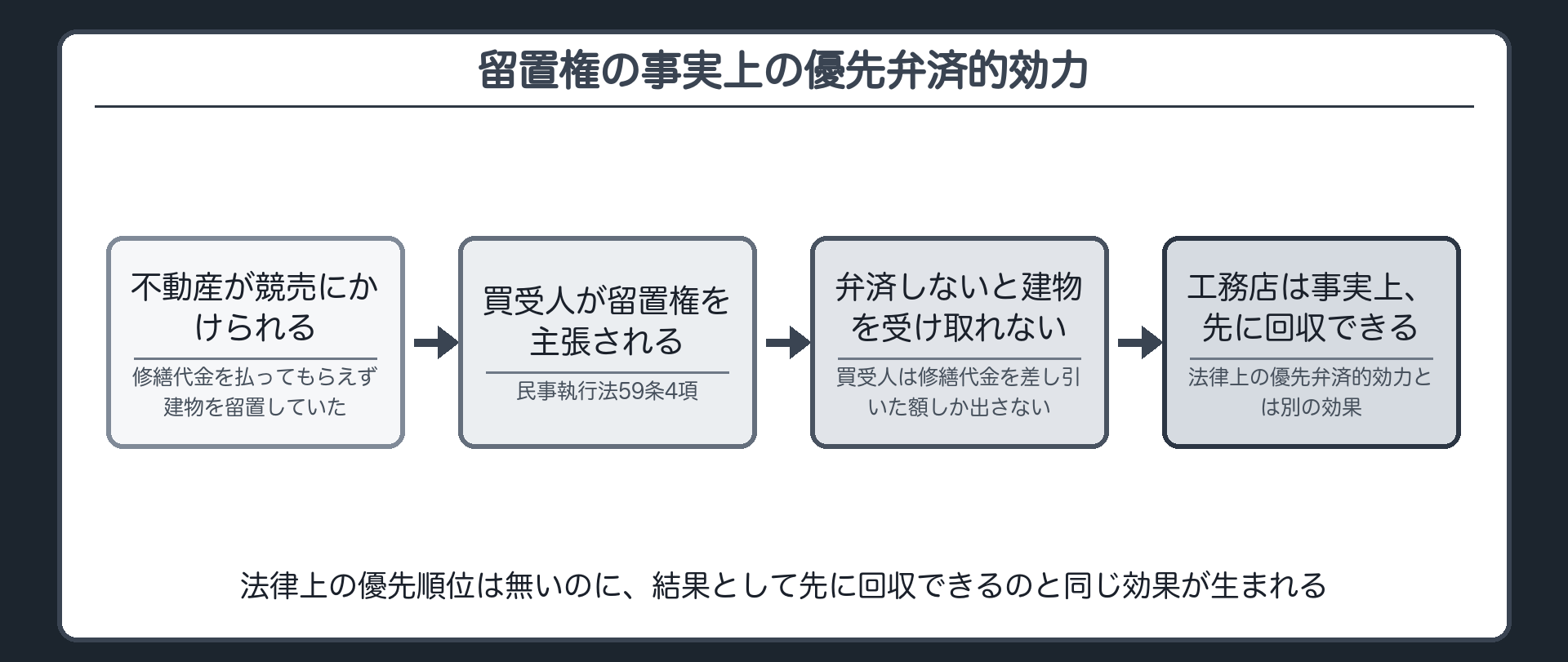 留置権の事実上の優先弁済的効力を示す板。留置権には法律上の優先弁済的効力は無いが、不動産の競売で目的物を買い受けた買受人にも留置権を主張できる(民事執行法59条4項)。買受人は留置権で担保される債権を弁済しなければ物を受け取れない=事実上、優先して回収できる。