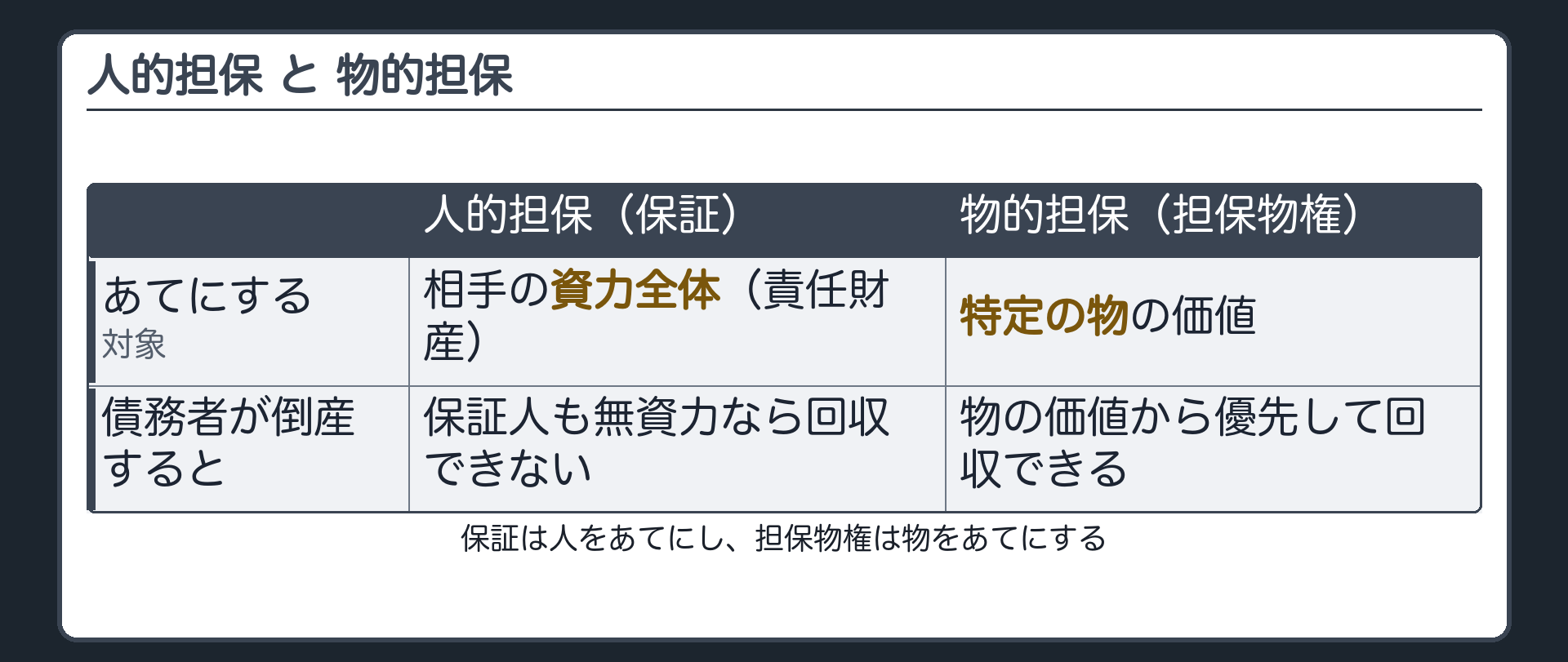 対比板。人的担保(保証)=相手の資力全体(責任財産)をあてにする、保証人も無資力なら回収できない。物的担保(担保物権)=特定の物の価値をあてにする、債務者が倒産しても物の価値から優先回収できる。