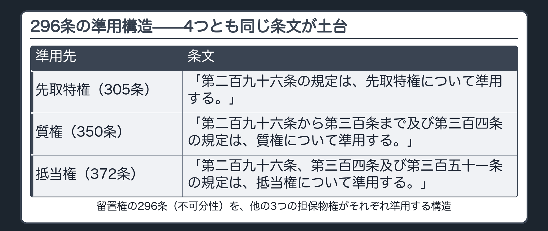 準用の板。305条(先取特権)=「第二百九十六条の規定は、先取特権について準用する。」。350条(質権)=「第二百九十六条から第三百条まで及び第三百四条の規定は、質権について準用する。」。372条(抵当権)=「第二百九十六条、第三百四条及び第三百五十一条の規定は、抵当権について準用する。」。いずれも296条(不可分性)を準用する構造。