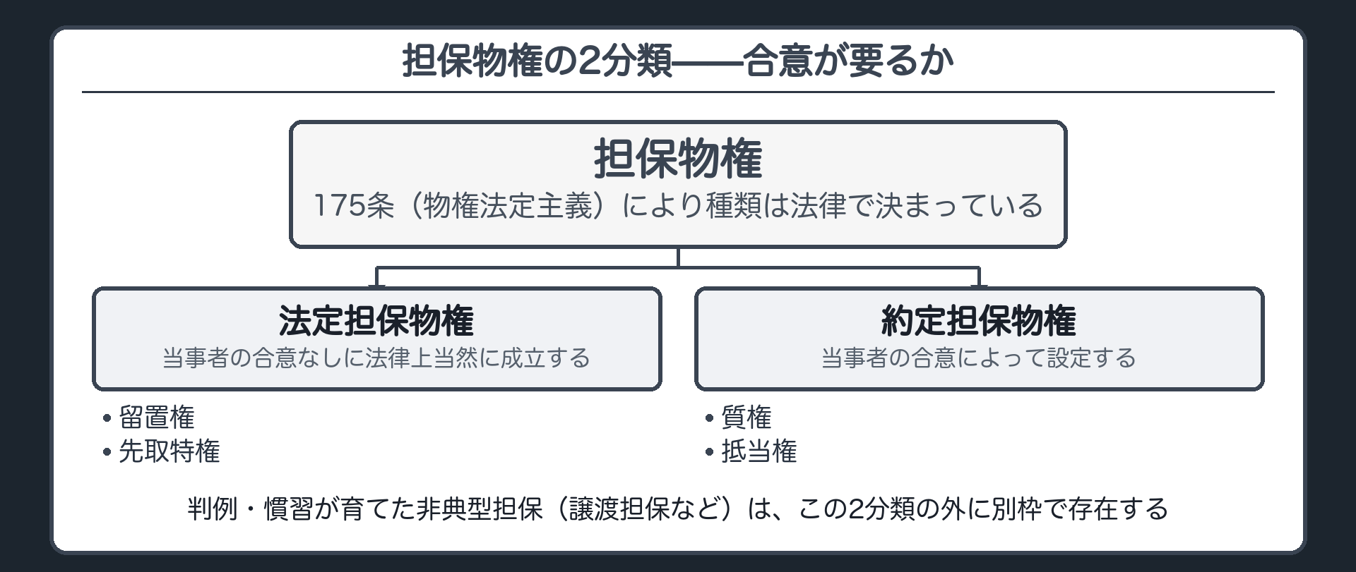 切り分け板。合意が要るかを軸に左(法定担保物権=留置権・先取特権)と右(約定担保物権=質権・抵当権)に分岐。物権の種類は175条(物権法定主義)により法律で決まっている。判例・慣習が育てた非典型担保(譲渡担保など)は別枠で存在。