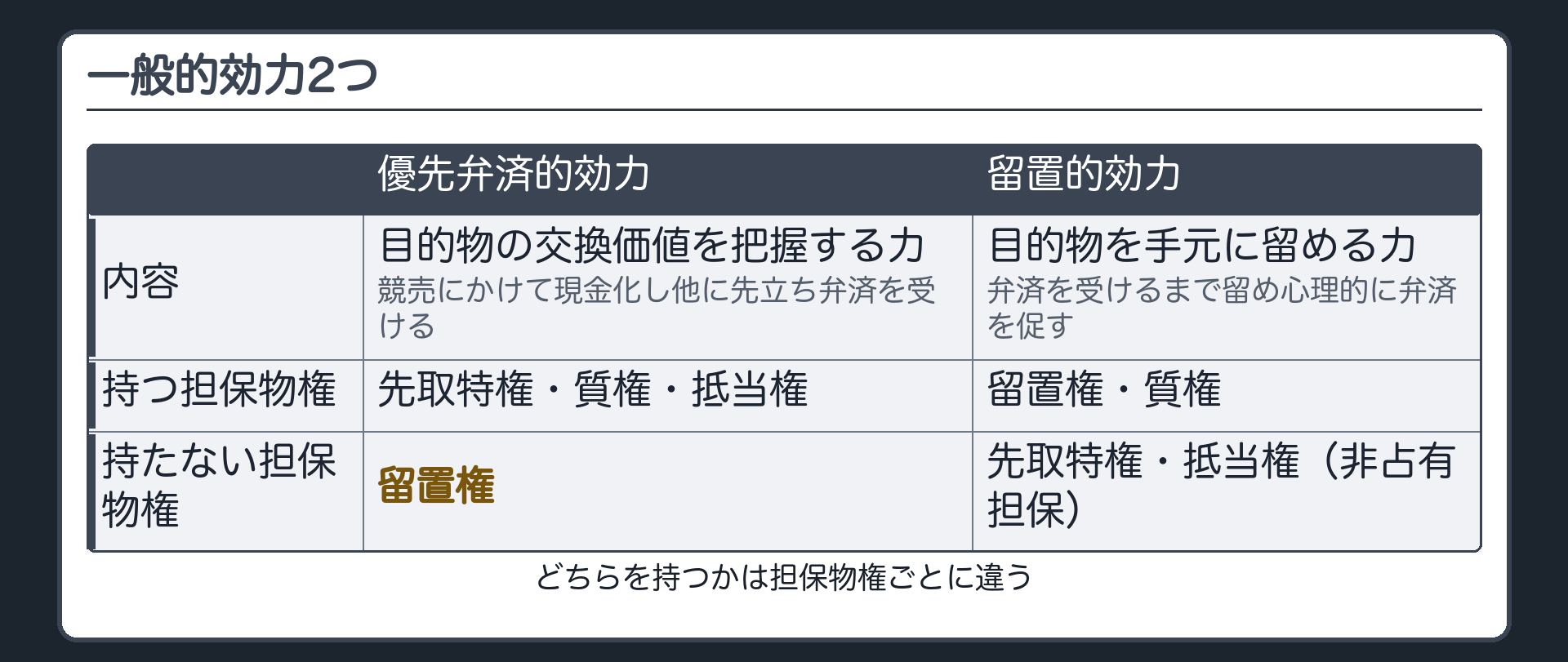 一言板。優先弁済的効力=目的物を競売にかけ現金化し他の債権者に先立って弁済を受ける力(先取特権・質権・抵当権にあり留置権には無い)。留置的効力=弁済を受けるまで目的物を手元に留め心理的に弁済を促す力(留置権・質権にあり先取特権・抵当権〔非占有担保〕には無い)。