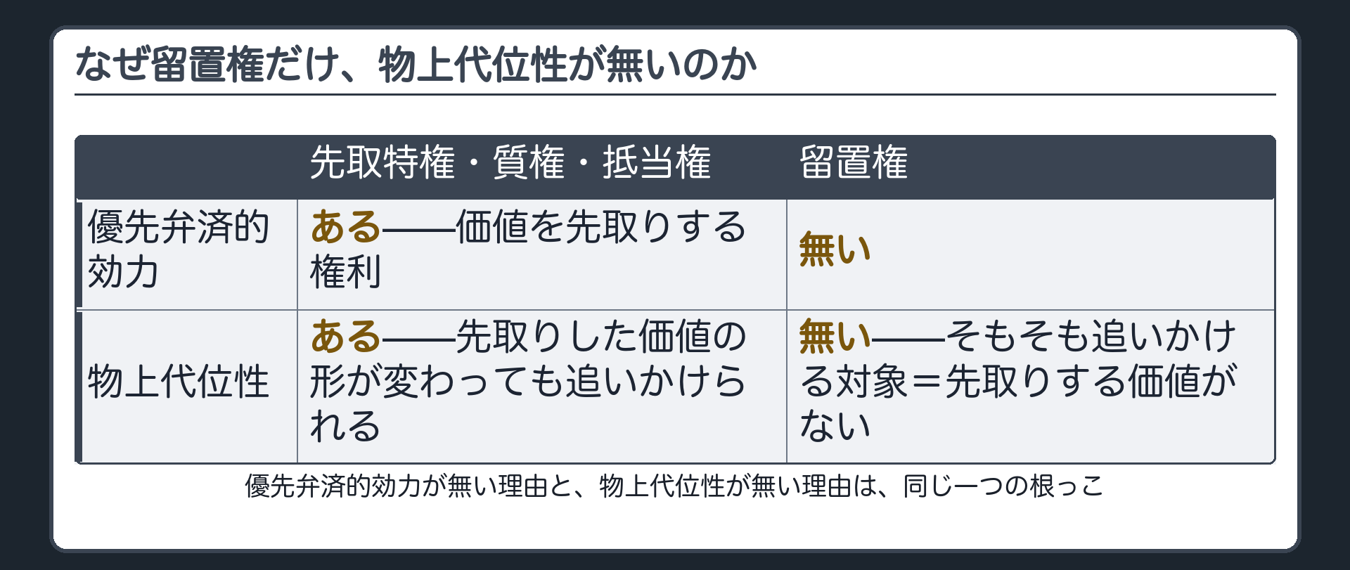 留置権の例外を示す対比板。留置権には物上代位性が無い。理由=物上代位性は「先取りする価値」が形を変えて出てきたときそれを追いかける性質だが、留置権にはそもそも「先取りする価値」=優先弁済的効力が無いため追いかける対象が無い。優先弁済的効力が無い理由と物上代位性が無い理由は同じ一つの根っこ。