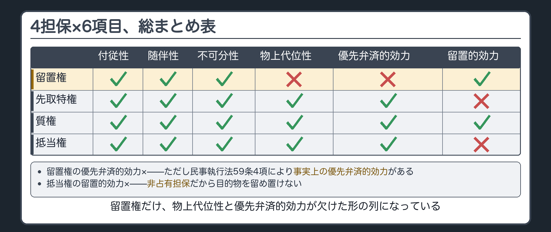 4担保×6項目の総まとめ表。行=留置権・先取特権・質権・抵当権。列=付従性・随伴性・不可分性・物上代位性・優先弁済的効力・留置的効力。留置権列=付従性○随伴性○不可分性○物上代位性×優先弁済的効力×(事実上の優先弁済的効力あり)留置的効力○。先取特権列=付従性○随伴性○不可分性○物上代位性○優先弁済的効力○留置的効力×。質権列=全部○。抵当権列=付従性○随伴性○不可分性○物上代位性○優先弁済的効力○留置的効力×(非占有担保)。