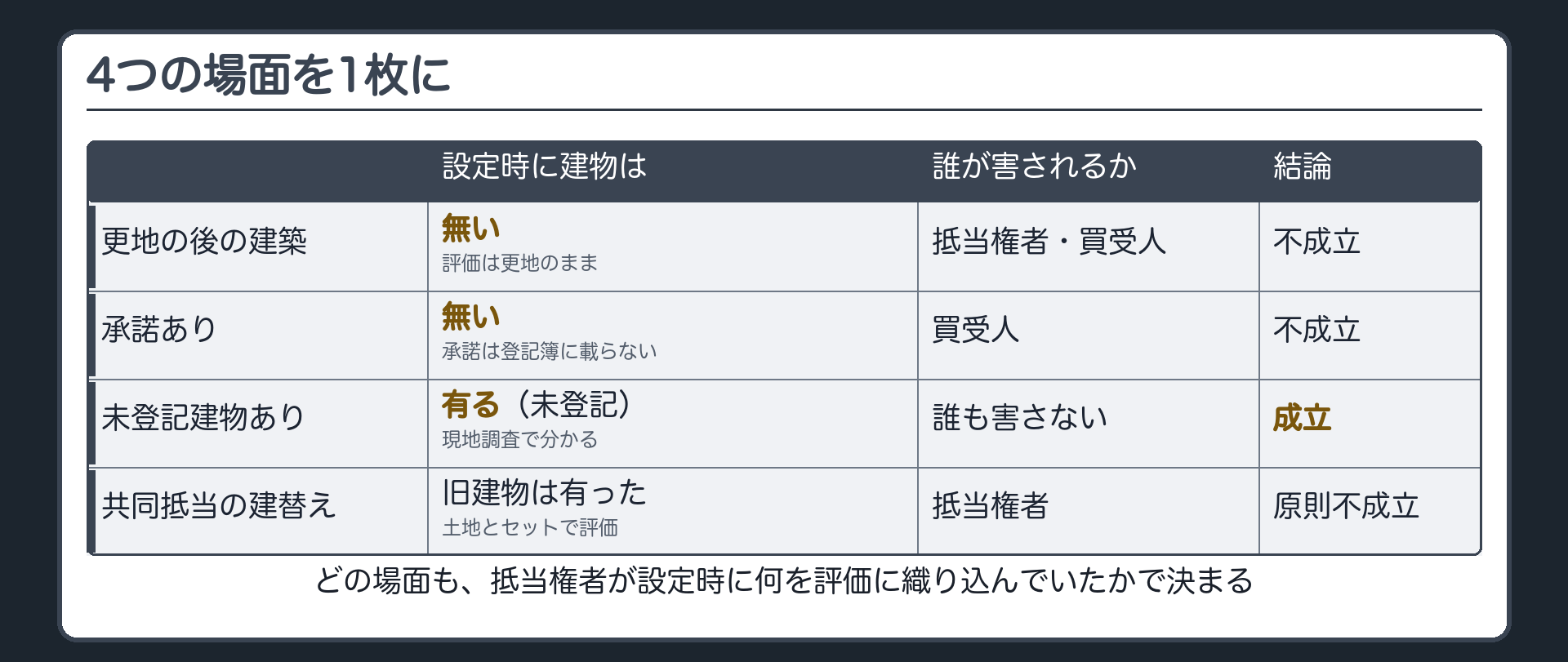 4場面の比較表。更地の後の建築=設定時に建物なし・評価は更地・害される相手は銀行と買受人・不成立。承諾あり=設定時に建物なし・評価は更地(承諾は登記簿に載らない)・害される相手は買受人・不成立。未登記建物あり=設定時に建物あり・評価は現地調査込み・害される相手なし・成立。共同抵当の建替え=旧建物はセットで評価・害される相手は銀行・原則不成立。