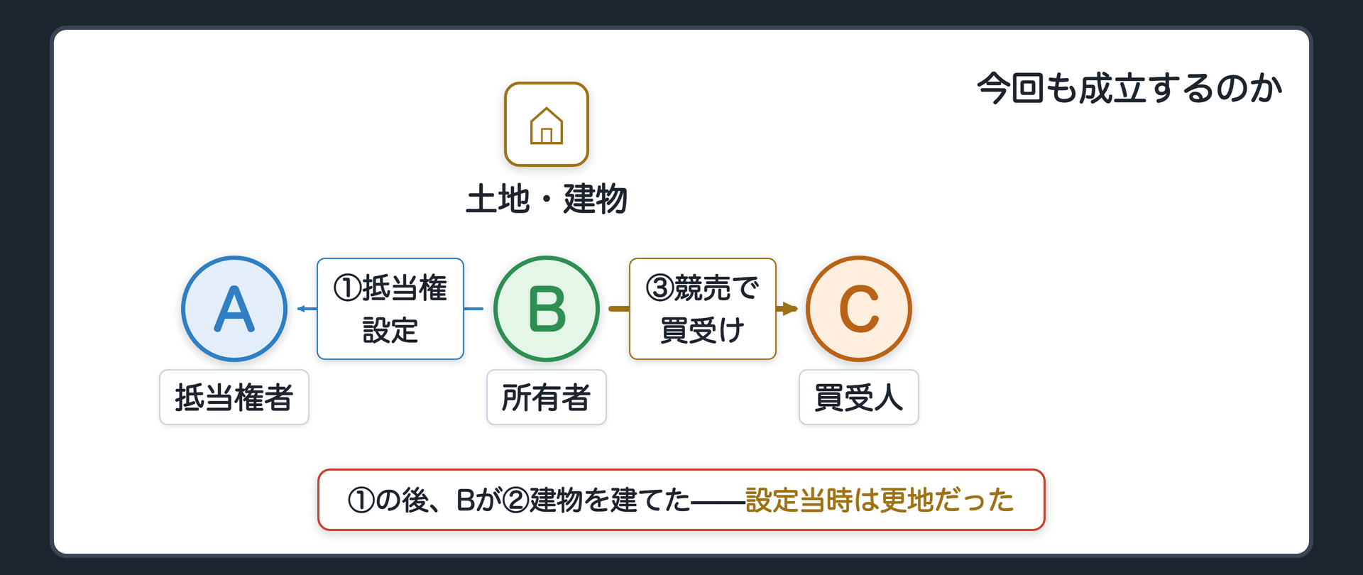 冒頭の場面板。Bは何も建っていない自分の土地(更地)に、銀行Aのための抵当権を付けて事業資金を借りた。そのお金でその土地に自宅を建てた。返済が滞り土地が競売にかけられ、Cが買い受けた。