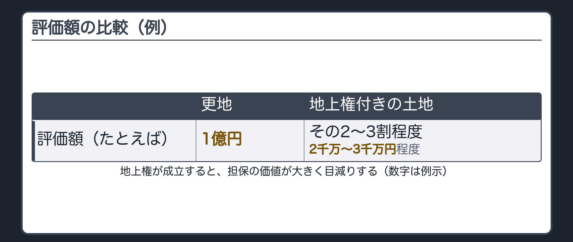 評価額の比較板。たとえば更地の評価額が1億円だとする。地上権付きの土地は、その2〜3割程度、たとえば2千万〜3千万円程度の値しか付かない。地上権が成立すると、担保の価値が大きく目減りする。