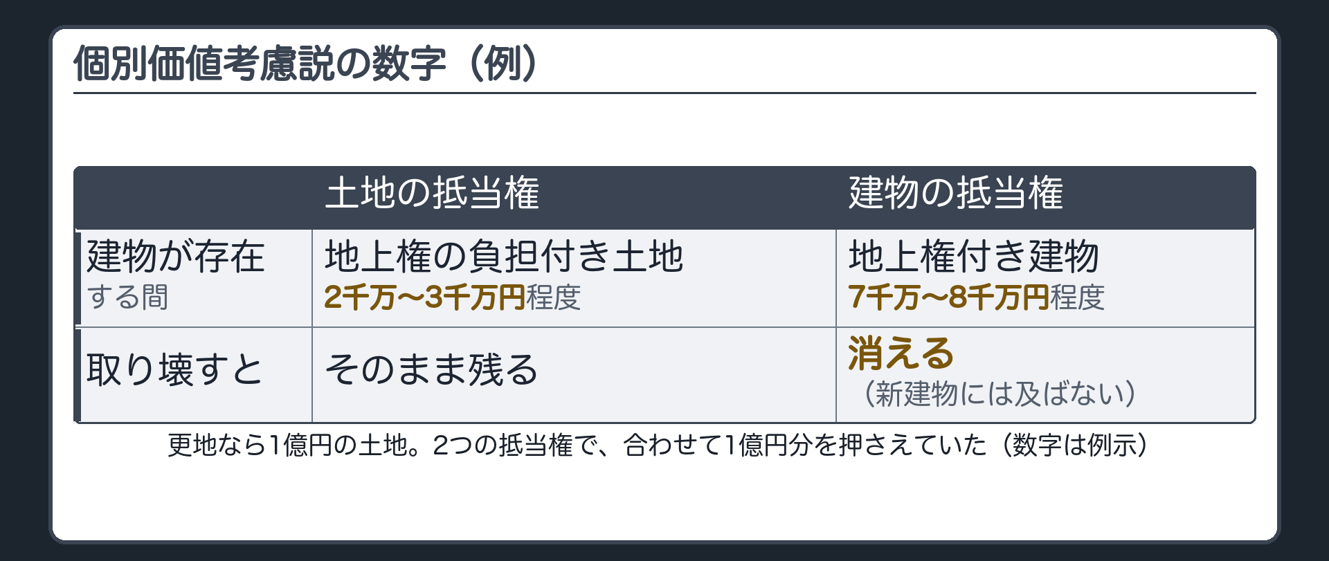 個別価値考慮説の数字板。更地なら1億円の土地。建物がある間、土地の抵当権がつかむのは地上権の負担付きの土地=2千万〜3千万円。残りの7千万〜8千万円分は、地上権とともに建物の抵当権の側がつかむ。建物が壊されると、建物の抵当権ごとこの分が消える。