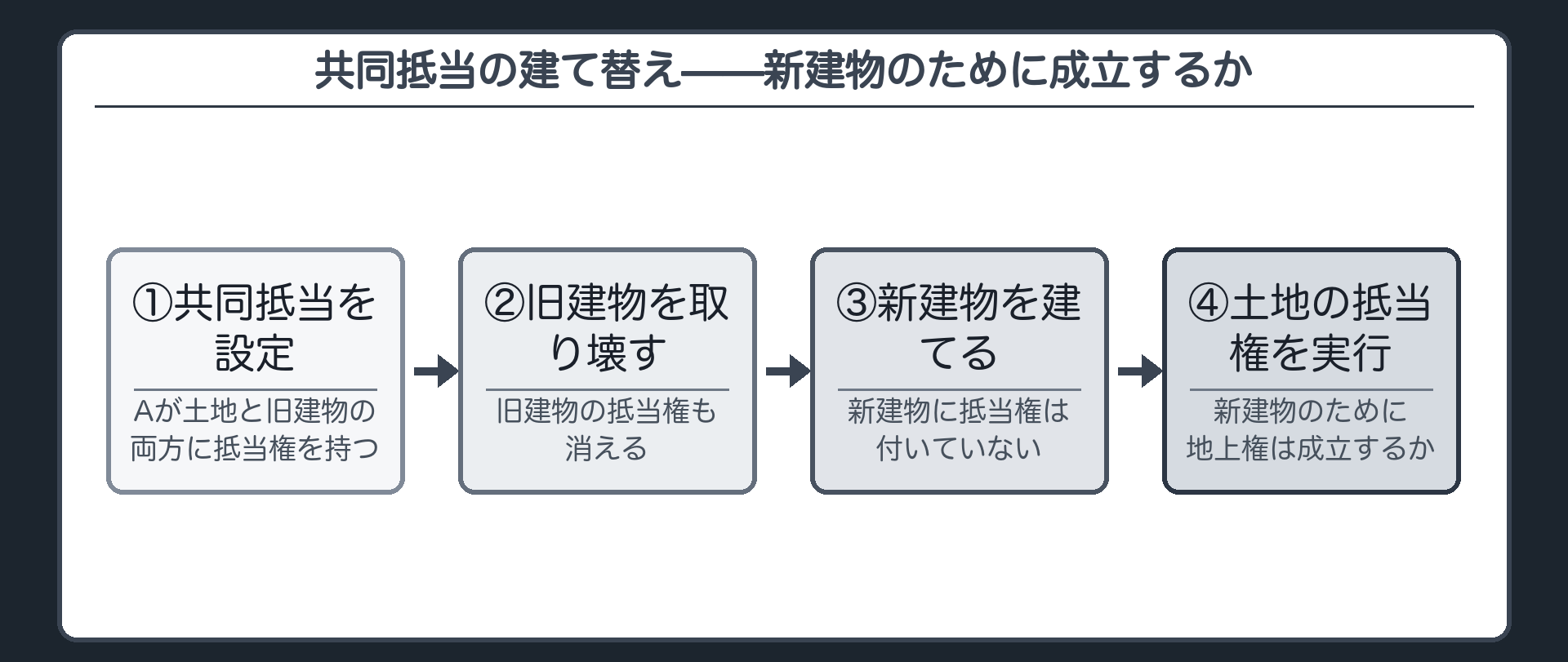 共同抵当の場面板。AはBの土地と建物の両方に抵当権(共同抵当)を持っていた。その建物が取り壊され、同じ土地の上に新しい建物が建てられた(新建物には抵当権なし)。その後、土地の抵当権が実行された。
