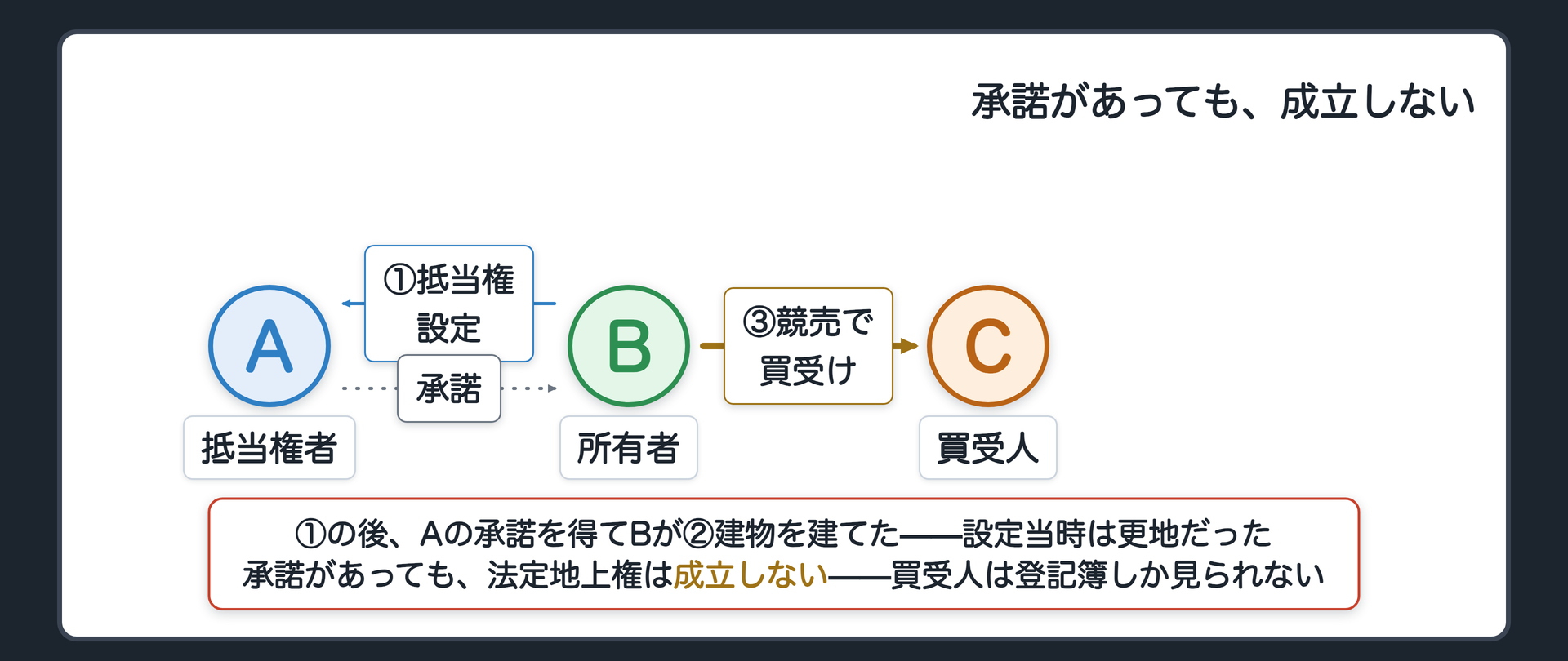 承諾があった場合の板。同じく更地に抵当権を設定→ただし今度はAがあらかじめ「建ててよい」と承諾していた→その後Bが建築→実行。結論=それでも法定地上権は成立しない。