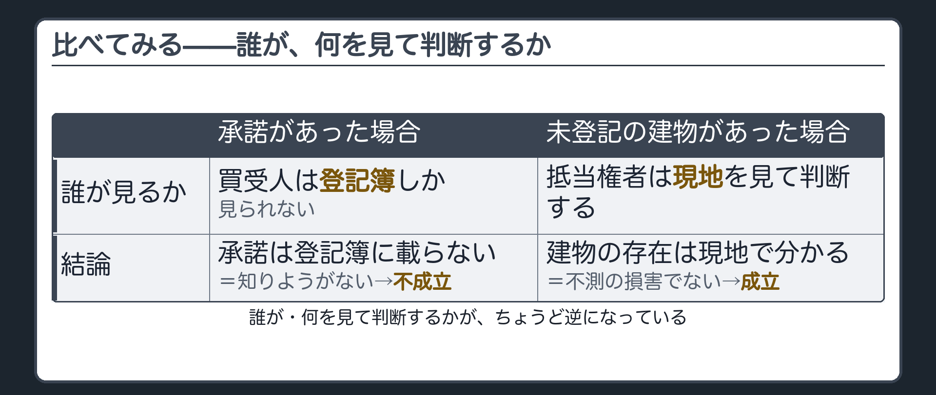対比の板。承諾の場面=買受人は登記簿しか見られない、承諾は登記簿に載らないから知りようがない。未登記建物の場面=抵当権者は融資前に現地を見て判断する、建物の存在は現地で分かる。誰が・何を見て判断するかが逆になっている。