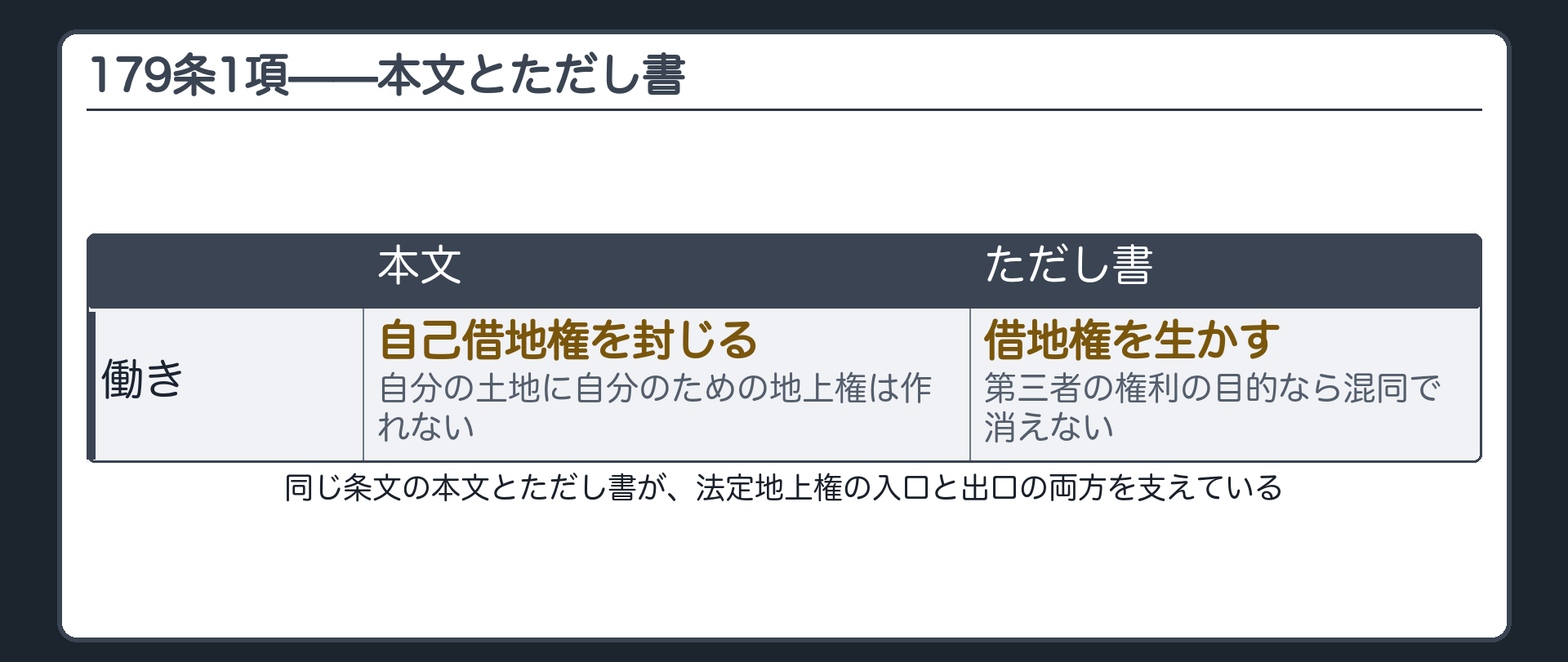 179条1項の本文とただし書の板。本文は自分の土地に自分のための地上権を作れないという形で自己借地権を封じる。ただし書は第三者の権利の目的であるときに他の物権を残し、借地権を生かす。