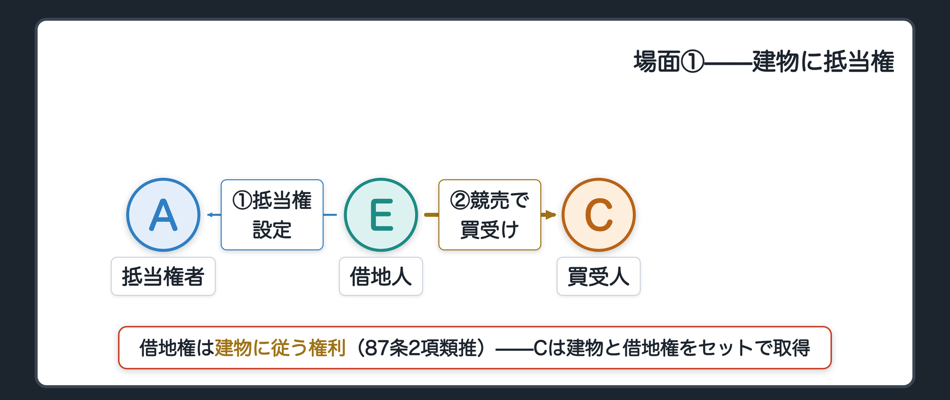 場面①建物に抵当権の板。Eの建物にAの抵当権を設定。抵当権は建物の従たる権利である借地権にも及ぶ(87条2項類推)。実行後、Cは建物と借地権をセットで取得する。