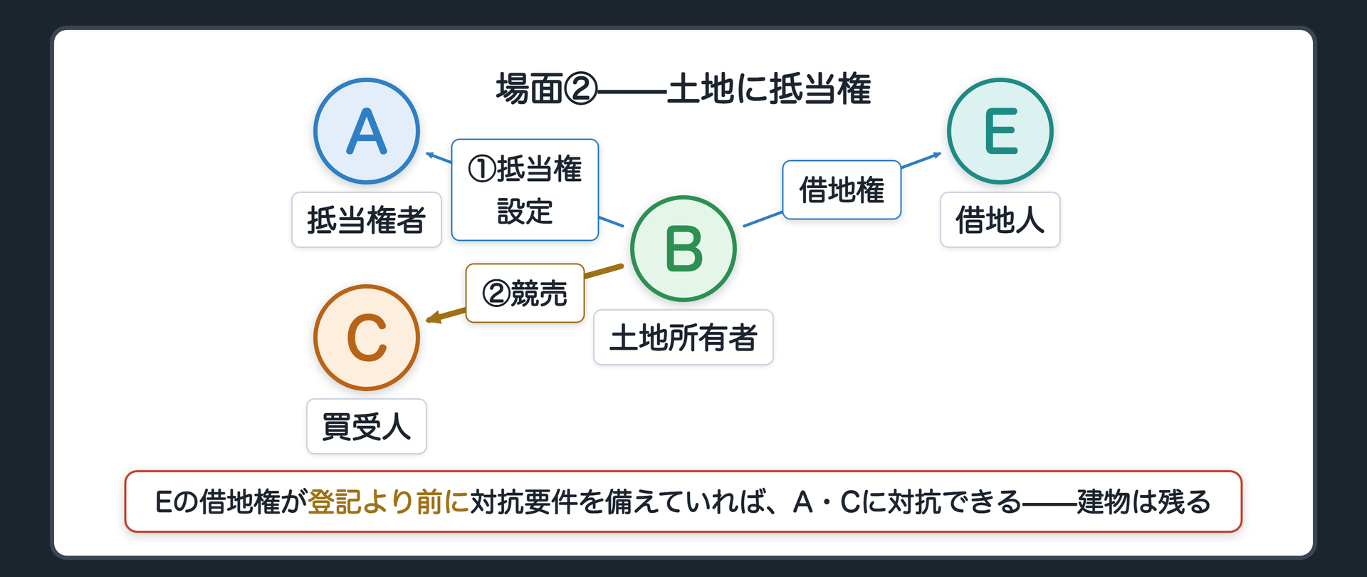場面②土地に抵当権の板。Bの土地にAの抵当権を設定。Eの借地権が抵当権の設定登記より前に対抗要件を備えていれば、実行後もEはその借地権をA・Cに対抗できる。