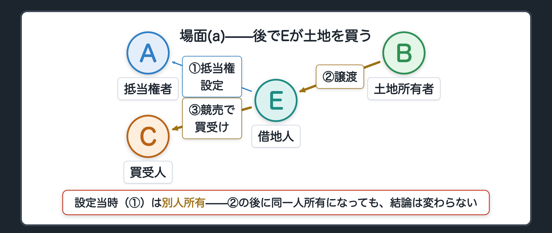 趣旨その2、場面(a)の板。Eの建物にAの抵当権を設定(B所有地)。その後BがEに土地を売る。Eが土地・建物両方の所有者に。建物の抵当権が実行されCが買受け。