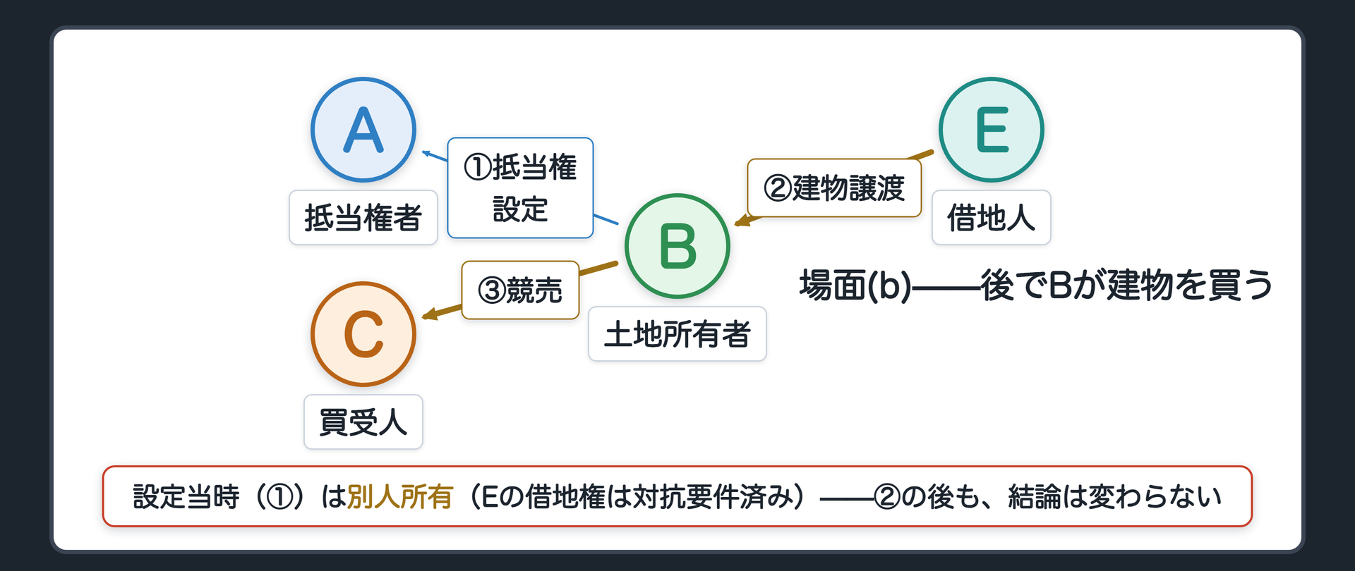 趣旨その2、場面(b)の板。Bの土地にAの抵当権を設定(E所有建物・借地権は対抗要件済み)。その後EがBに建物を売る。Bが土地・建物両方の所有者に。土地の抵当権が実行されCが買受け。
