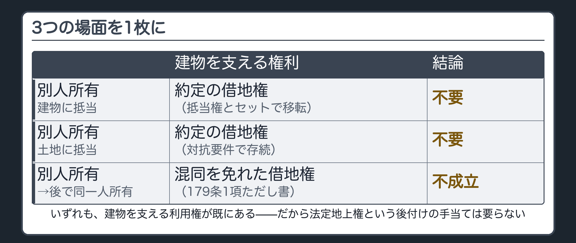 3行の比較表。設定当時「別人所有・建物に抵当」=建物を支える権利は約定の借地権(セットで移転)・結論は不要。「別人所有・土地に抵当」=建物を支える権利は約定の借地権(対抗要件で存続)・結論は不要。「別人所有→設定後に同一人所有」=建物を支える権利は混同を免れた借地権・結論は不成立。