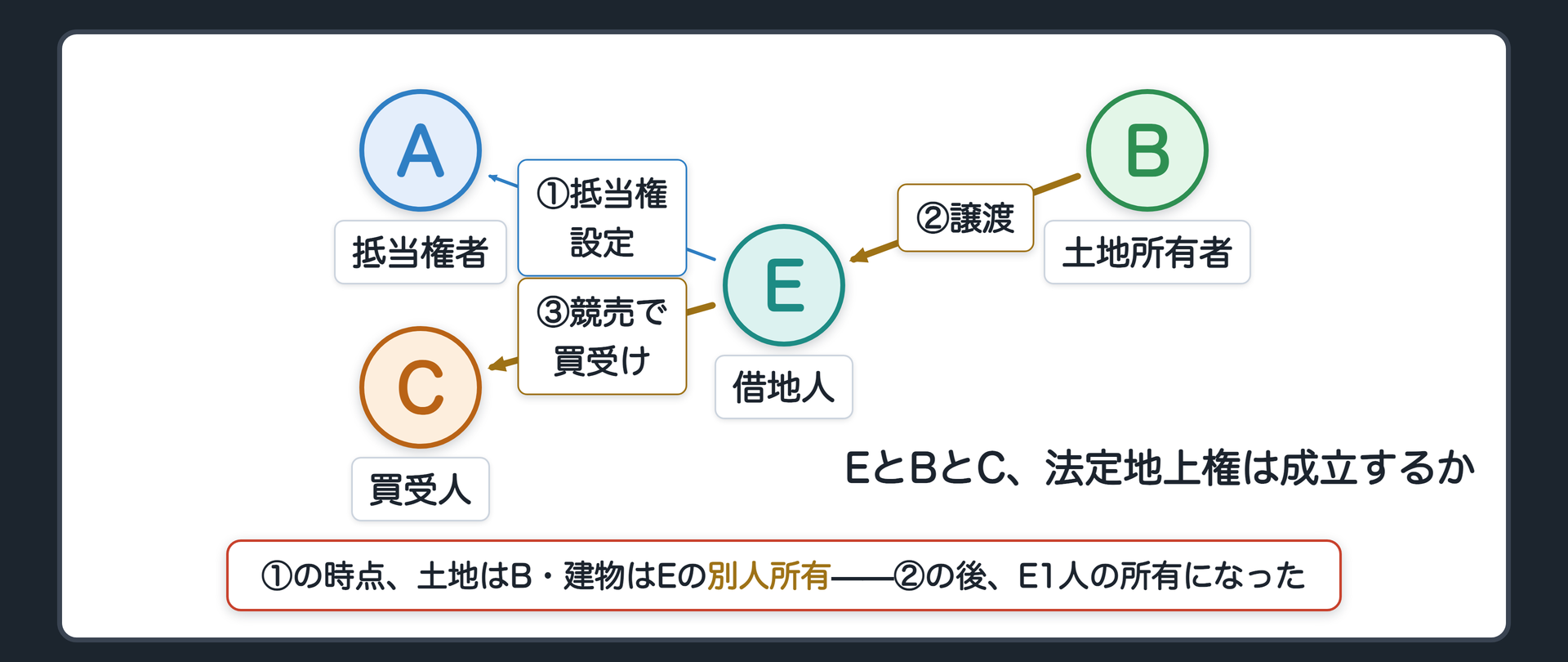 冒頭の場面板。EはBの土地を借りて家を建てている。Eはその家に銀行Aのための抵当権を付けて融資を受けた。その後、BがEに土地を売り、土地も建物もEのものになった。返済が滞り、建物の抵当権が実行されCが買い受けた。