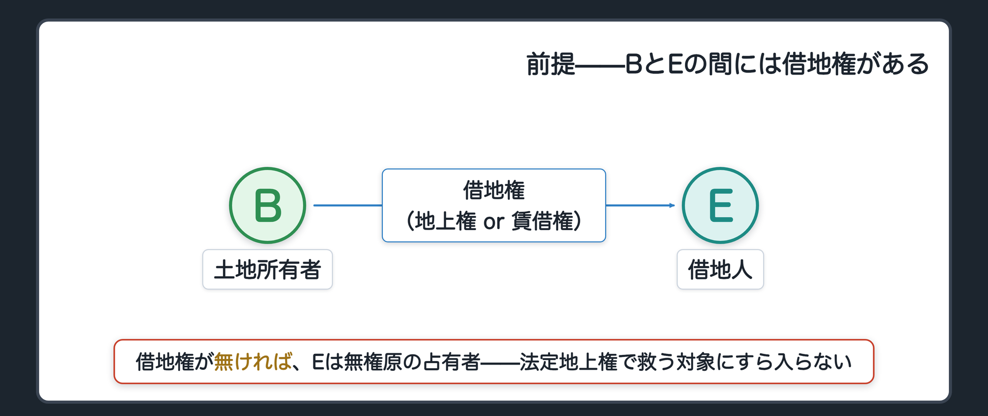 前提の板。土地はB所有、建物はE所有。EはBと契約して借地権(地上権または賃借権)を持っている。借地権が無ければ、Eはただの無権原の占有者で、法定地上権で救う対象にすら入らない。