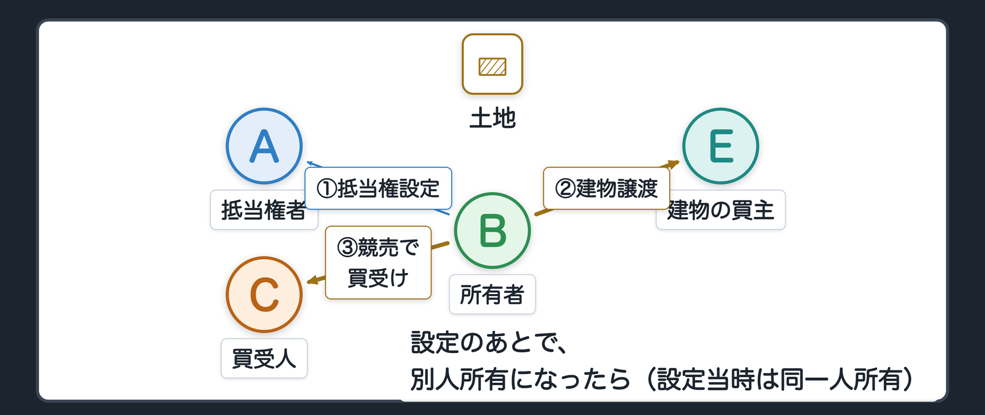 設定後別人所有の場面板。設定当時、Bが土地と建物を両方持っている。Bは土地にAの抵当権を設定する。その後Bは建物をEに売り、土地と建物が別人所有になる。土地の抵当権が実行されCが買い受ける。