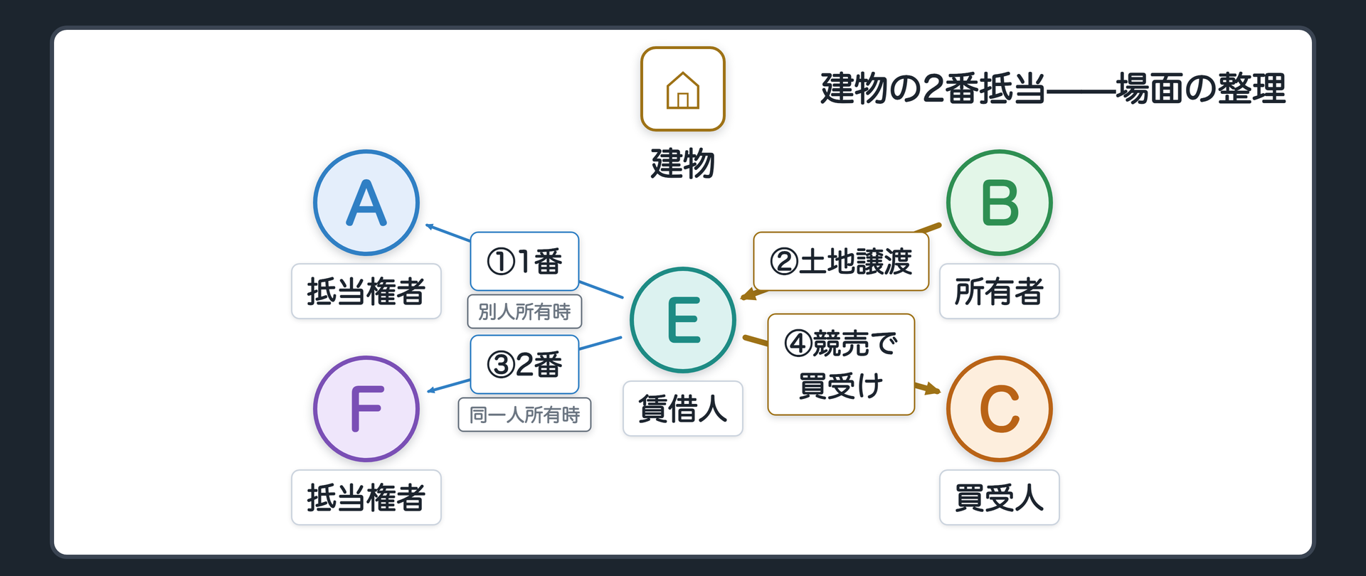 建物2番抵当の場面板。EがAに1番(建物)を設定した時点では、土地はB、建物はE。その後BがEに土地を売り、Eが土地・建物を両方持つ。そこでEがFに2番(建物)を設定。建物が競売されCが買い受ける。