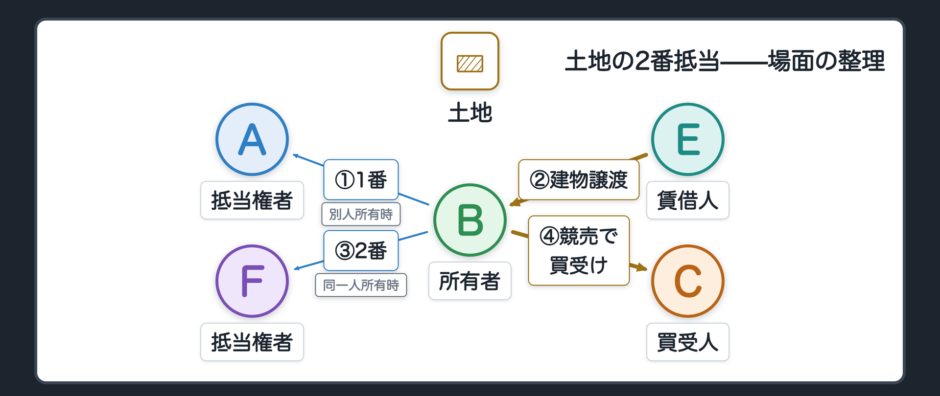 土地2番抵当の場面板。BがAに1番(土地)を設定した時点では、土地はB、建物はE。その後EがBに建物を売り、Bが土地・建物を両方持つ。そこでBがFに2番(土地)を設定。土地が競売されCが買い受ける。