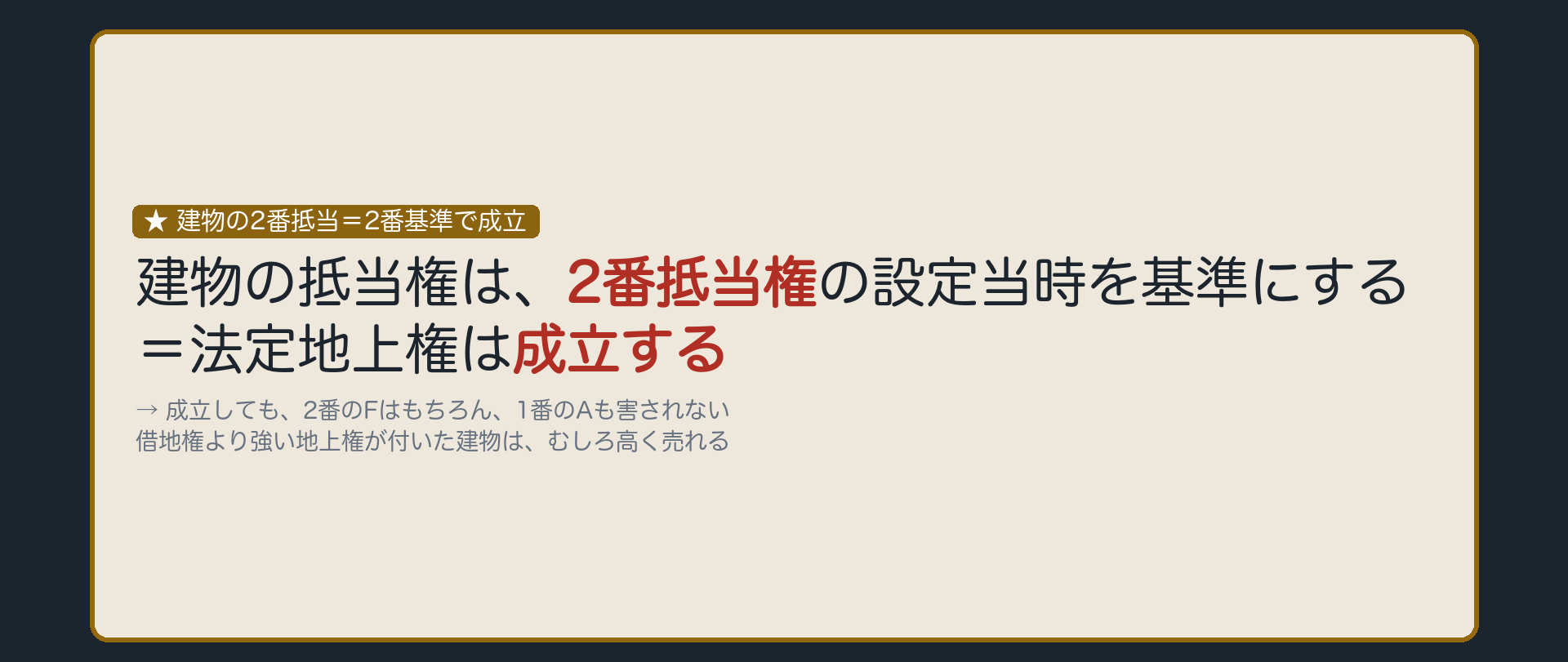 建物2番抵当の結論の板。建物の抵当権は、2番抵当権の設定当時を基準にする=法定地上権は成立する。成立しても、2番のFはもちろん、1番のAも害されない。借地権より強い地上権が付いた建物は、むしろ高く売れる。