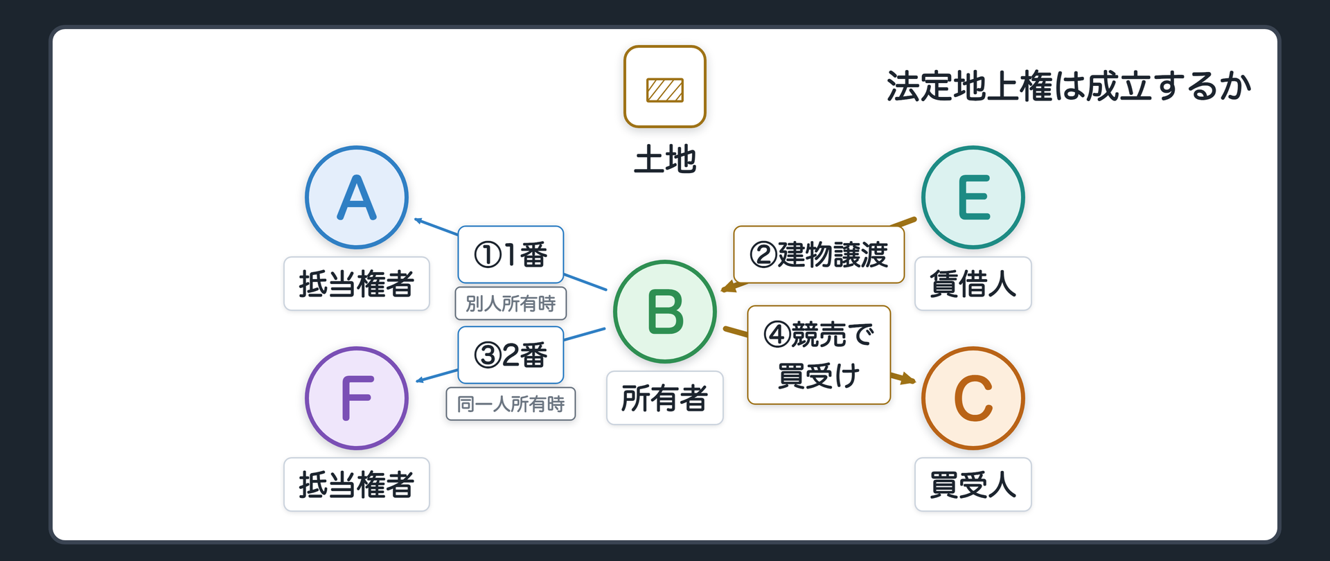 冒頭の場面板。BはEに土地を貸し、Eはそこに家を建てている。BはAのために土地に抵当権を付けた(1番)。その後EがBに家を売り、土地も建物もBのものになった。そこでBは、土地にもう1つ、Fの抵当権を付けた(2番)。返済が滞り、土地が競売されCが買い受けた。