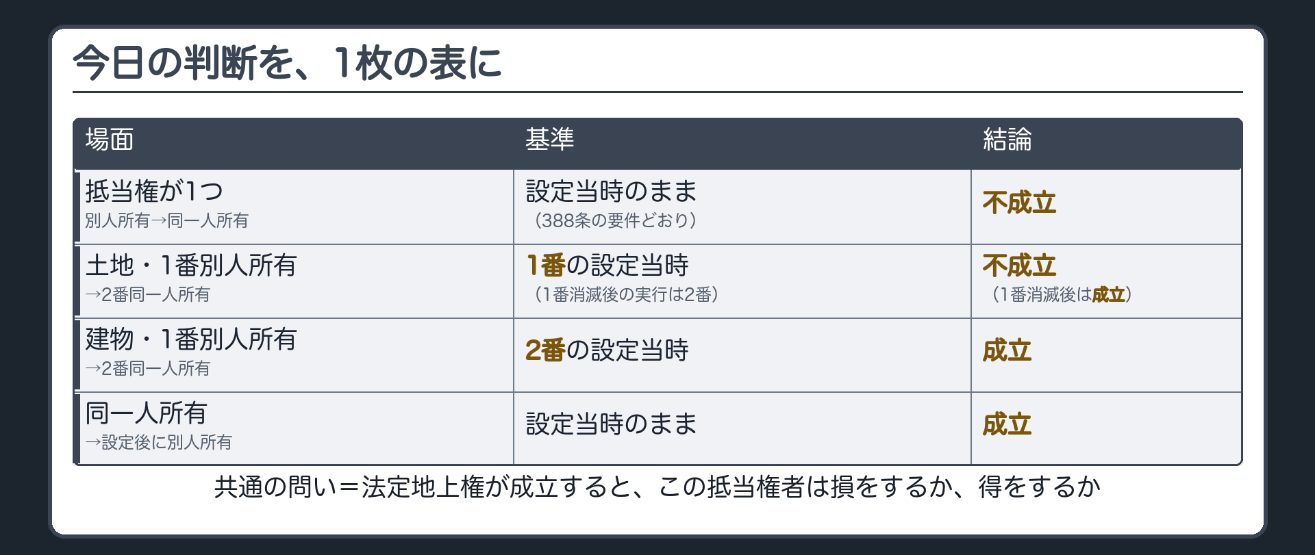 判断表。4つの場面を区別する。1つの抵当権・別人所有→設定後同一人所有=不成立(抵当権が1つだけの場面)。土地・1番別人所有→2番同一人所有=不成立(1番消滅後の実行は成立)。建物・1番別人所有→2番同一人所有=成立。同一人所有→設定後別人所有=成立。共通の問い=法定地上権が成立すると、この抵当権者は損をするか、得をするか。