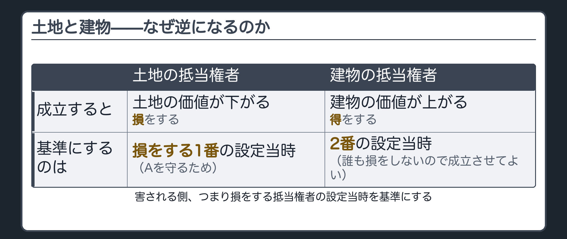 一本の軸の板。土地と建物を比較する。法定地上権が成立すると、その抵当権者は損をするか、得をするか。土地の抵当権者=土地の価値が下がる=損。だから損をする1番を守るため1番基準。建物の抵当権者=建物の価値が上がる=得。誰も損をしないので2番基準で成立させてよい。
