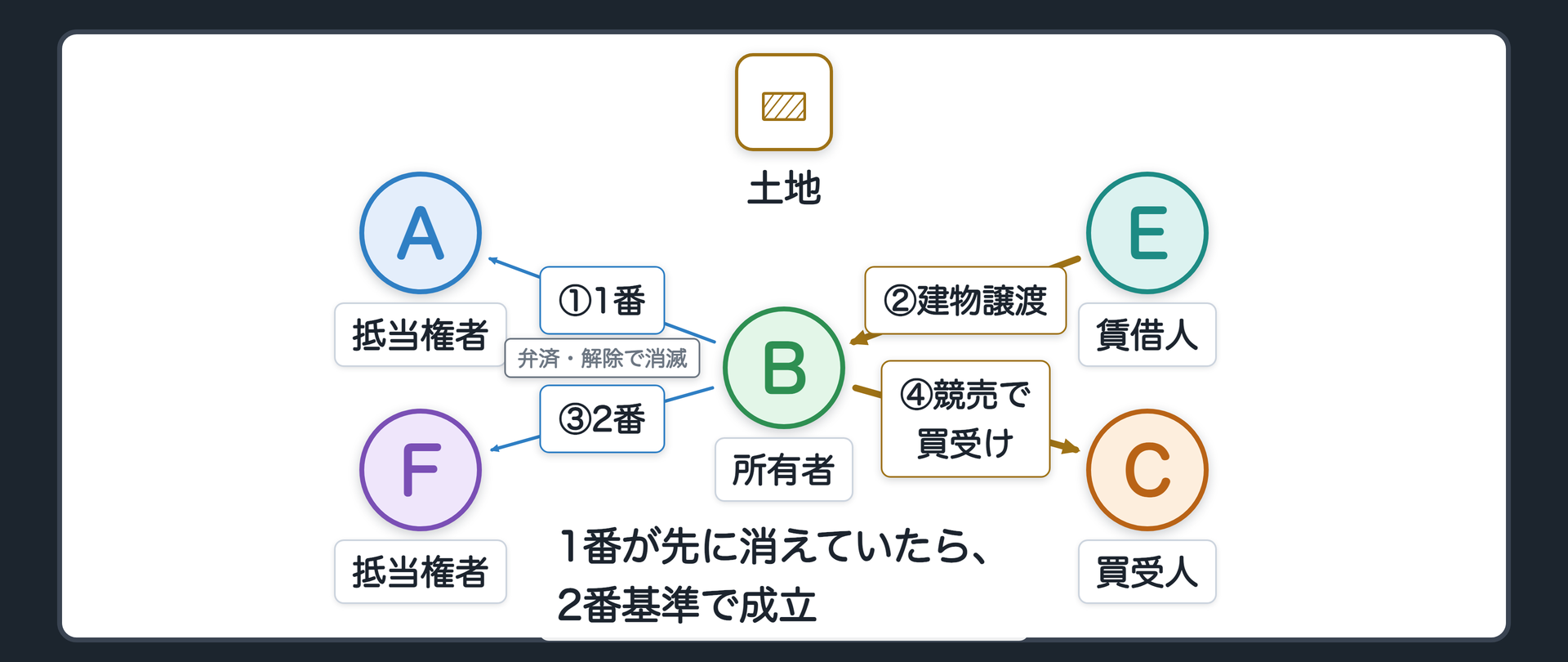 例外の場面板。土地2番抵当と同じ場面で、Aの1番抵当権が競売より前に弁済または解除で消滅している。その後Fの2番抵当権が実行され、土地が競売されCが買い受ける。
