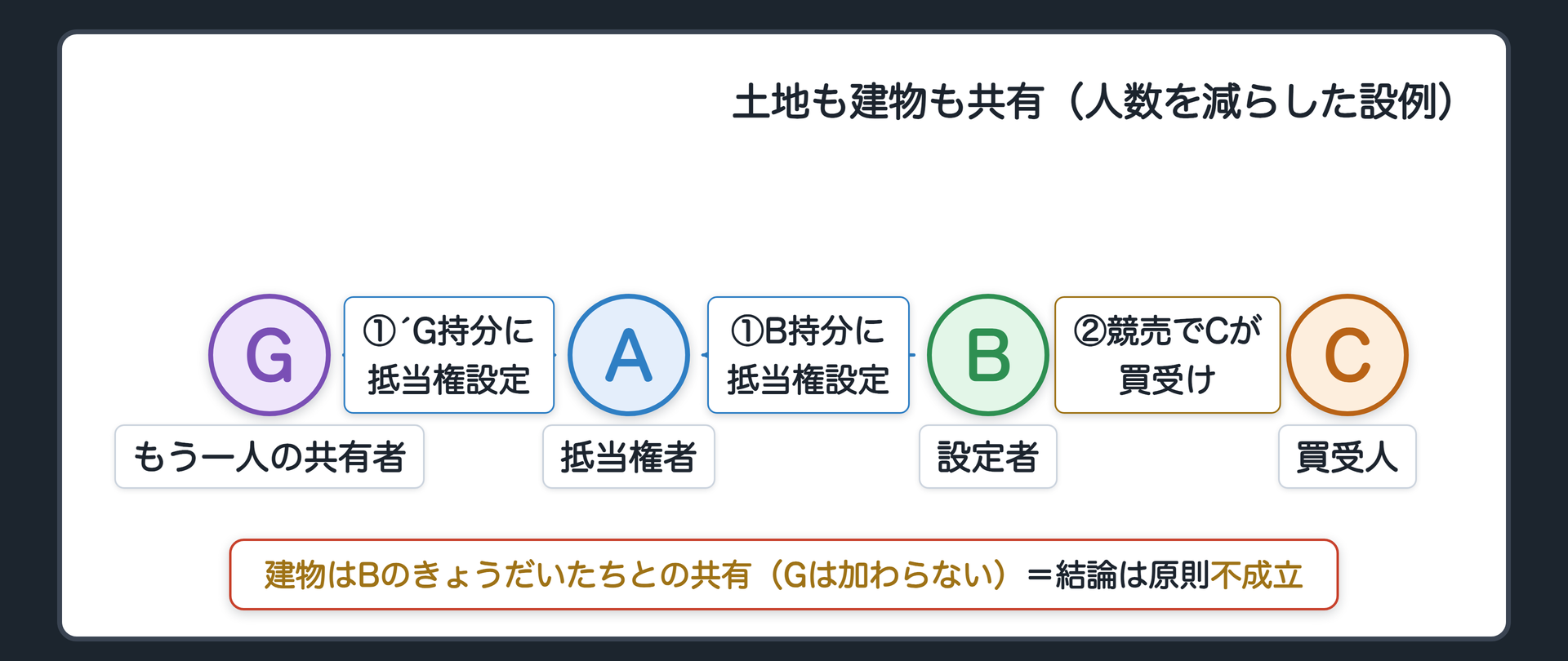 両方共有の場面板(人数を減らした設例)。土地はBとGの共有(GはBの家族)、建物はBとBのきょうだいたちの共有。土地の共有者B・Gが、Bの借金の担保として、共同でそれぞれの持分にAの抵当権を設定し、実行されてCが土地全体を買い受ける。結論=法定地上権は原則不成立。