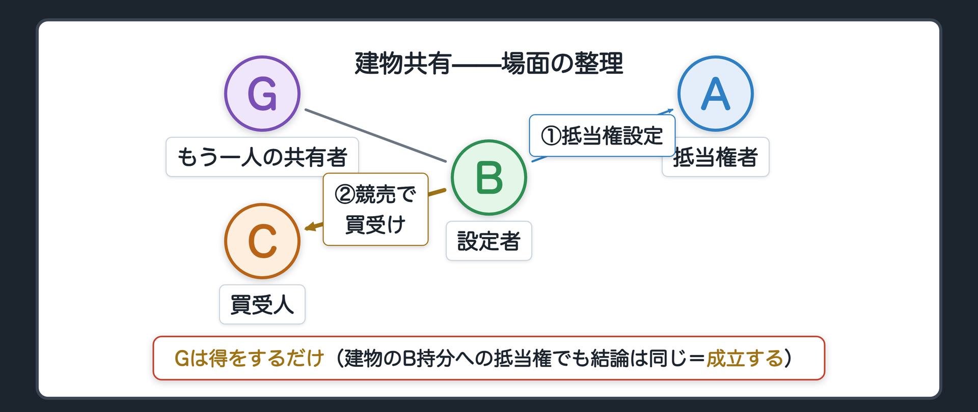 建物共有の場面板。土地はBの単独所有、建物はBとGの共有。Bが土地にAの抵当権を設定し、実行されてCが土地を買い受ける(判例の事案)。建物のB持分に抵当権を設定した場合も、同じ理由で成立すると解されている。結論=法定地上権は成立する。