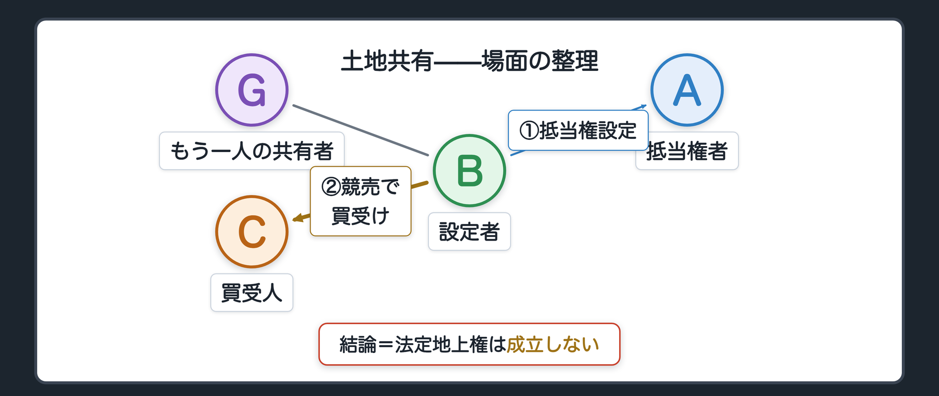 土地共有の場面板。土地はBとGの共有、建物はBの単独所有。Bが土地のB持分にAの抵当権を設定し、実行されてCが買い受ける。結論=法定地上権は成立しない。