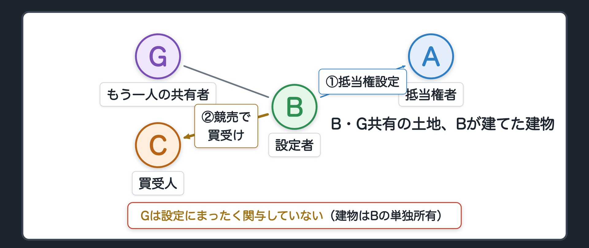 冒頭の場面板。土地はBとGの共有。その土地の上にBが1人で家を建てている。Bは土地の自分の持分にAの抵当権を付けた(Gには相談していない)。返済が滞り、Bの持分が競売されCが買い受けた。
