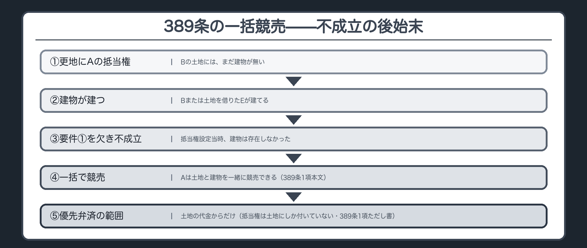 一括競売の場面板。Bの更地にBがAの抵当権を設定した後、その土地に建物が建てられた(Bまたは土地を借りたEが建てる)。要件①を欠くため法定地上権は成立しない。Aは土地と一緒に建物も競売できるが、優先弁済は土地の代金からだけ。