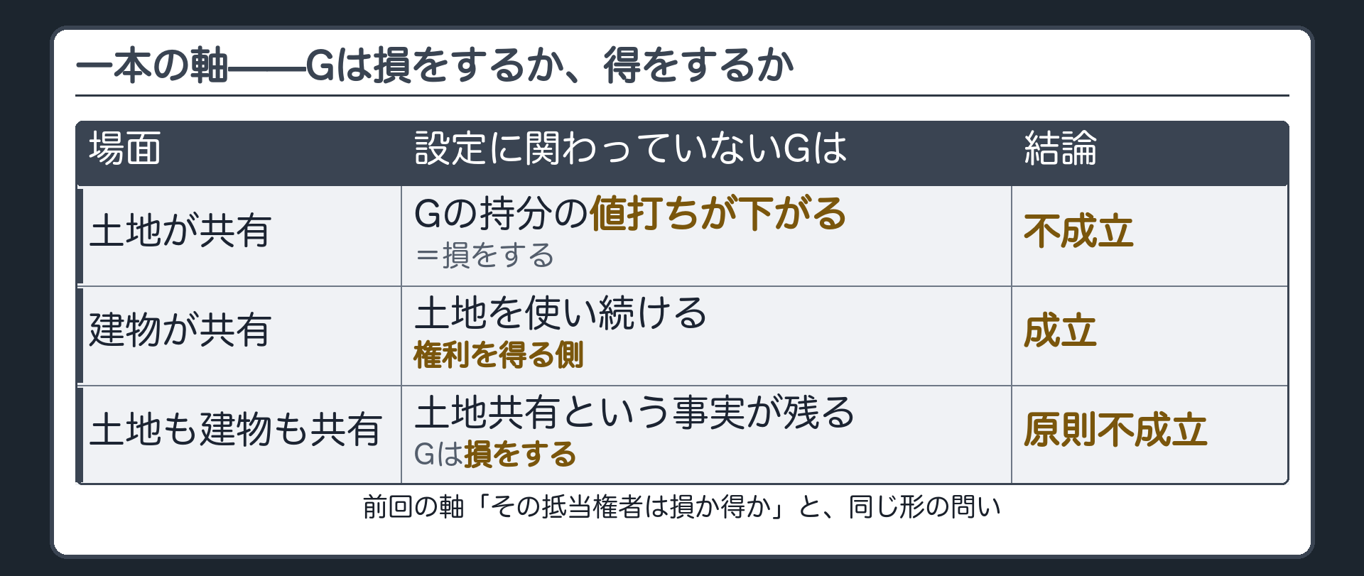 一本の軸の板。法定地上権が成立すると、抵当権の設定に関わっていない共有者Gは損をするか、得をするか。土地が共有=Gの持分の値打ちが下がる=損=不成立。建物が共有=Gは土地を使い続ける権利を得る側=得=成立。両方共有=土地共有の側面が残る限りGは損=原則不成立。前回の軸「その抵当権者は損か得か」と同じ形の問い。