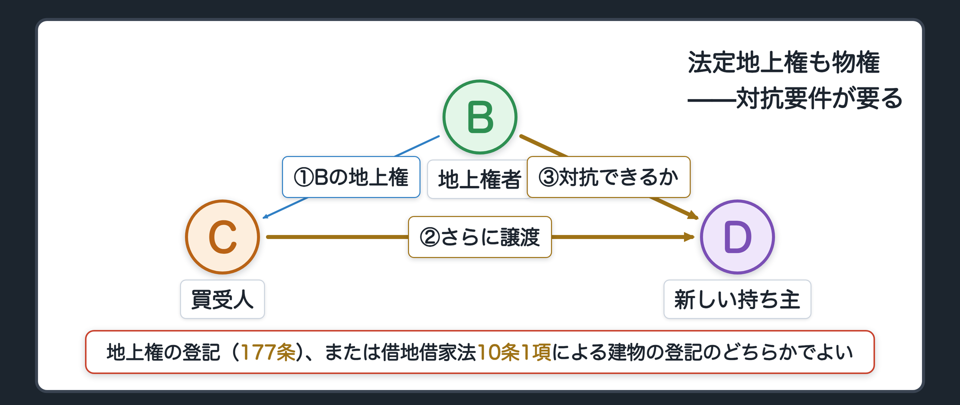 対抗要件の板。法定地上権も物権であり、第三者に対抗するには対抗要件が要る。地上権の登記(177条)、または借地借家法10条1項による建物の登記のどちらかがあればよい。