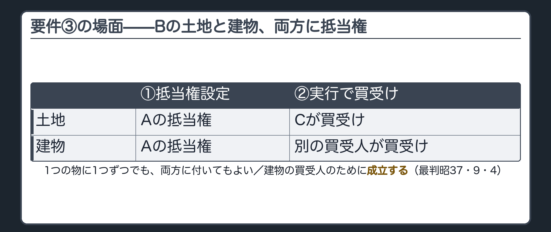 要件③の場面板。Bが所有する土地と建物の双方にAの抵当権を設定し、実行されて土地はC、建物は別の買受人が買い受けた。建物の買受人のために法定地上権が成立する。（最判昭37・9・4）