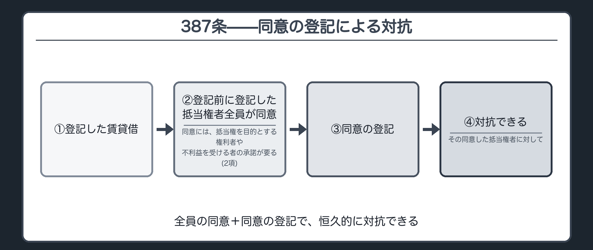 387条の板。登記した賃貸借は、登記前に登記した抵当権者全員が同意し、かつ同意の登記があれば、その同意した抵当権者に対抗できる。2項=抵当権者が同意するには、その抵当権を目的とする権利者や不利益を受ける者の承諾が要る。