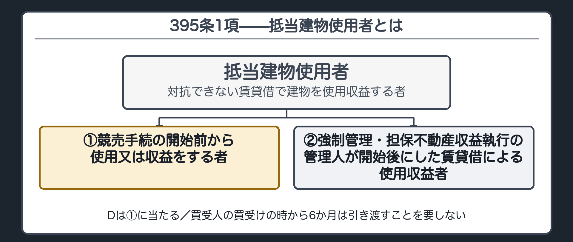 395条1項の板。抵当建物使用者=①競売手続の開始前から使用収益する者、②強制管理・担保不動産収益執行の管理人が開始後にした賃貸借による使用収益者。買受けの時から6か月は引き渡さなくてよい。Dは①に当たる。