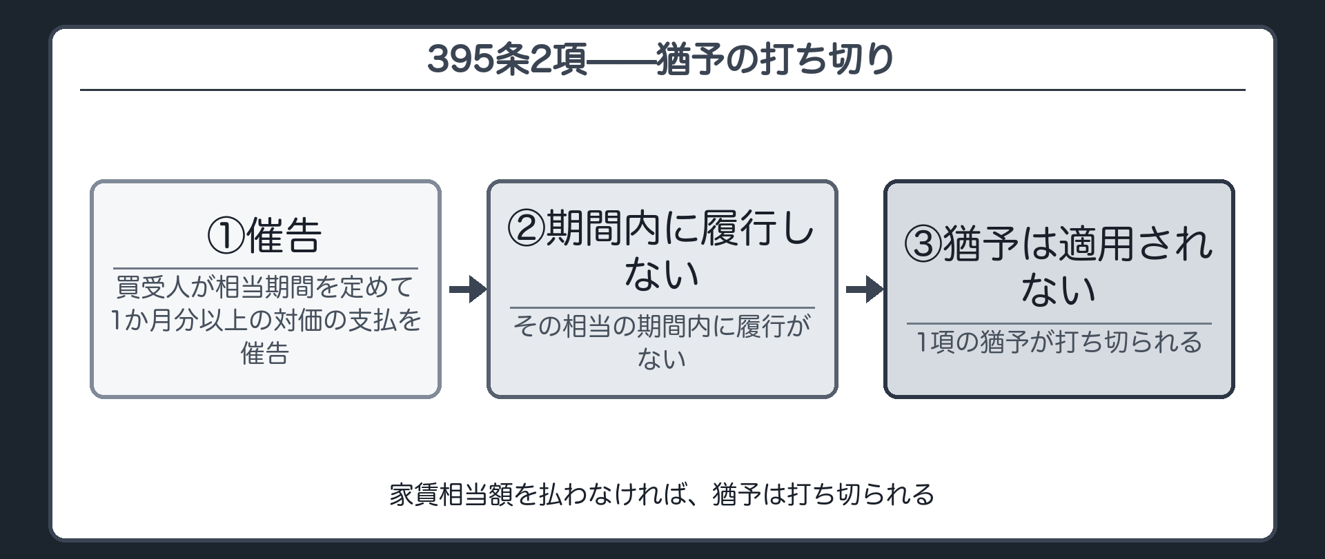 395条2項の板。買受け後の使用の対価につき、買受人が相当期間を定めて1か月分以上の支払を催告し、その期間内に履行がなければ、猶予は適用されない。家賃相当額を払わなければ猶予は打ち切られる。