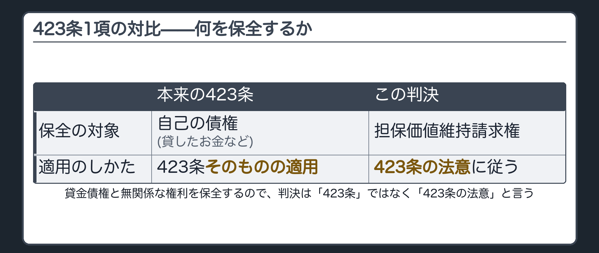 423条1項の対比板。本来の債権者代位権は、自己の債権(貸したお金など)を保全するために使う制度。今回、Aが保全しようとしているのは貸金債権そのものではなく、いま確認した担保価値維持請求権である。だから判決は「423条」ではなく「423条の法意」という言い方をしている。