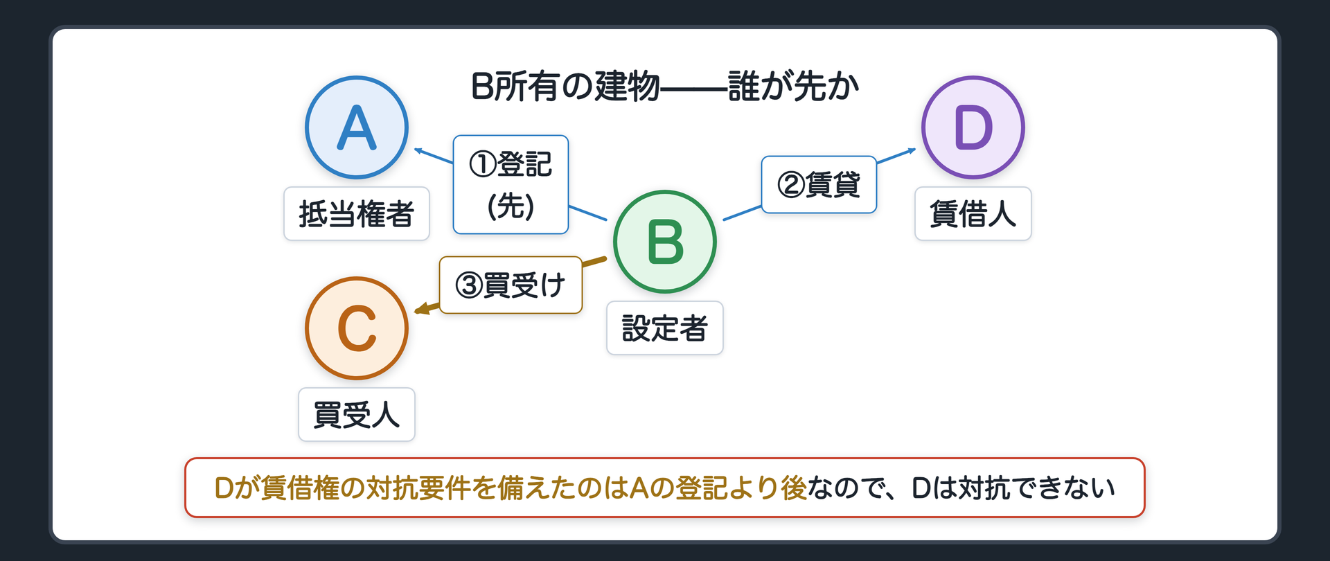 冒頭の場面板。B所有の建物にAの抵当権設定登記。Bはこの建物をDに賃貸し、Dが賃借権の対抗要件を備えたのは登記より後だった。返済が滞り競売にかけられ、Cが買い受けた。Dは今日、Cに明け渡さなければならないか。