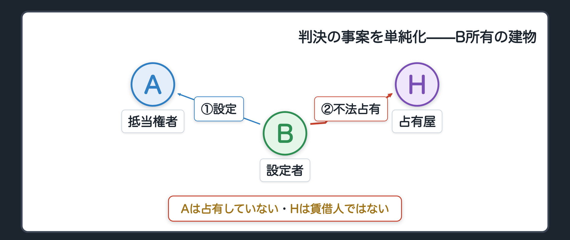 判決の事案を単純化した関係図。B(所有者・設定者)の建物にA(抵当権者)が抵当権を持ち、Bへの貸金債権を担保している。Hが権原なく建物を占有し、買受け希望者が入札をためらい競売が進まない。