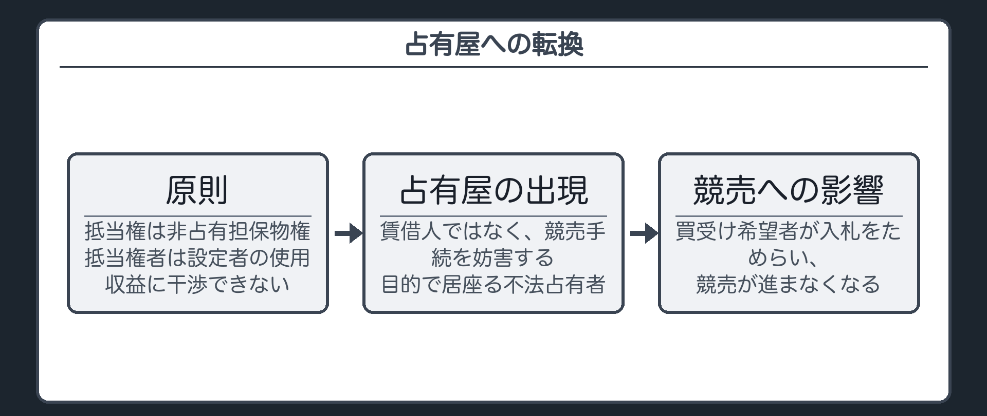 占有屋への転換板。抵当権は非占有担保物権であり、抵当権者は原則、設定者による使用収益に干渉できない。しかし対抗力の無い占有者の中には、賃借人ではなく、競売手続を妨害する目的で居座る占有屋がいる。買受け希望者が入札をためらい、競売が進まなくなる。