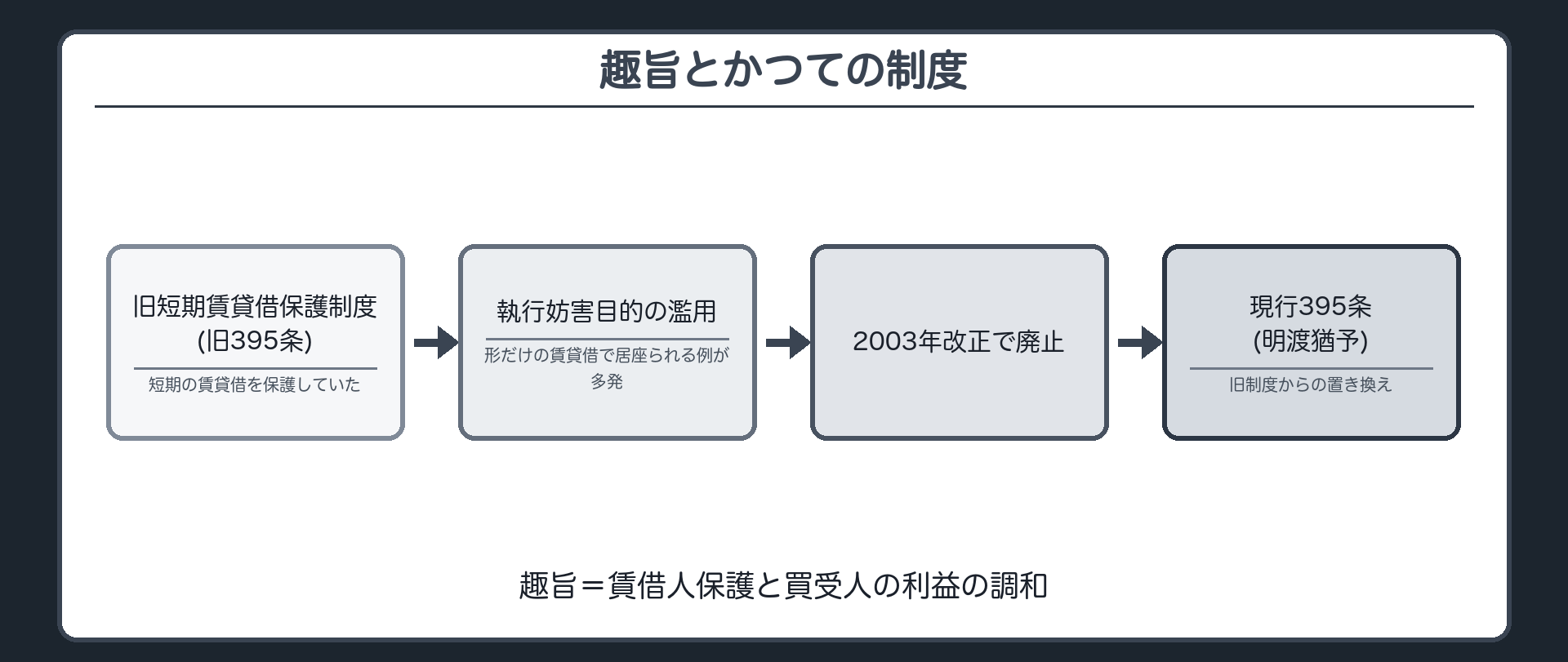趣旨と経緯の板。趣旨=賃借人保護と買受人の利益の調和。かつては短期賃貸借保護制度(旧395条)があったが、執行妨害目的で濫用されたため2003年改正で廃止し、現行395条(明渡猶予)に置き換えられた。