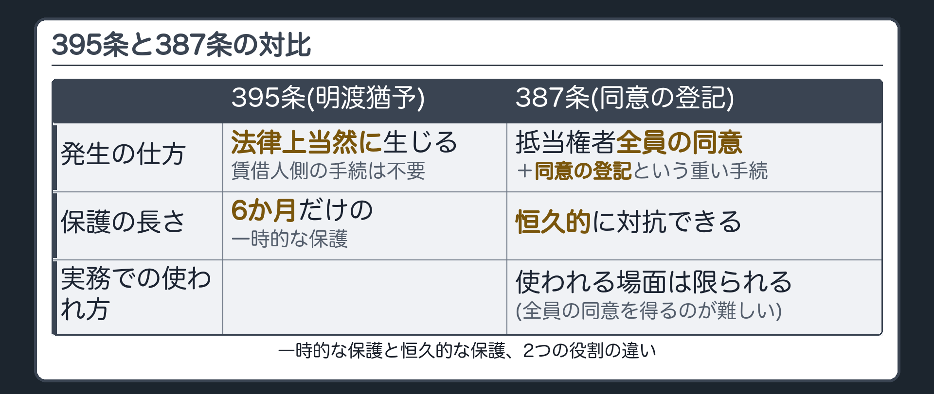対比板。395条=法律上当然に生じる、賃借人側の手続不要、6か月だけの一時的な保護。387条=抵当権者全員の同意+同意の登記という重い手続、しかし恒久的に対抗できる。387条は全員の同意を得るのが難しく、実務で使われる場面は限られる。